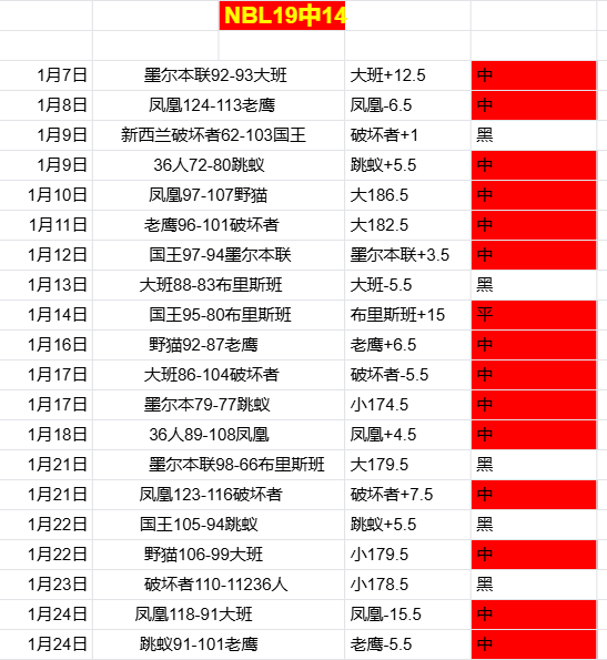雷霆本赛季,独占鳌头,场均净胜分,江南体育,JiangNan,江南体育网址,江南app,江南官网,江南集团