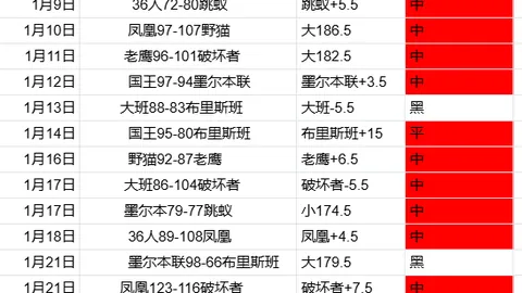 雷霆本赛季独占鳌头，场均净胜分达+13.36，书写历史新高篇章！